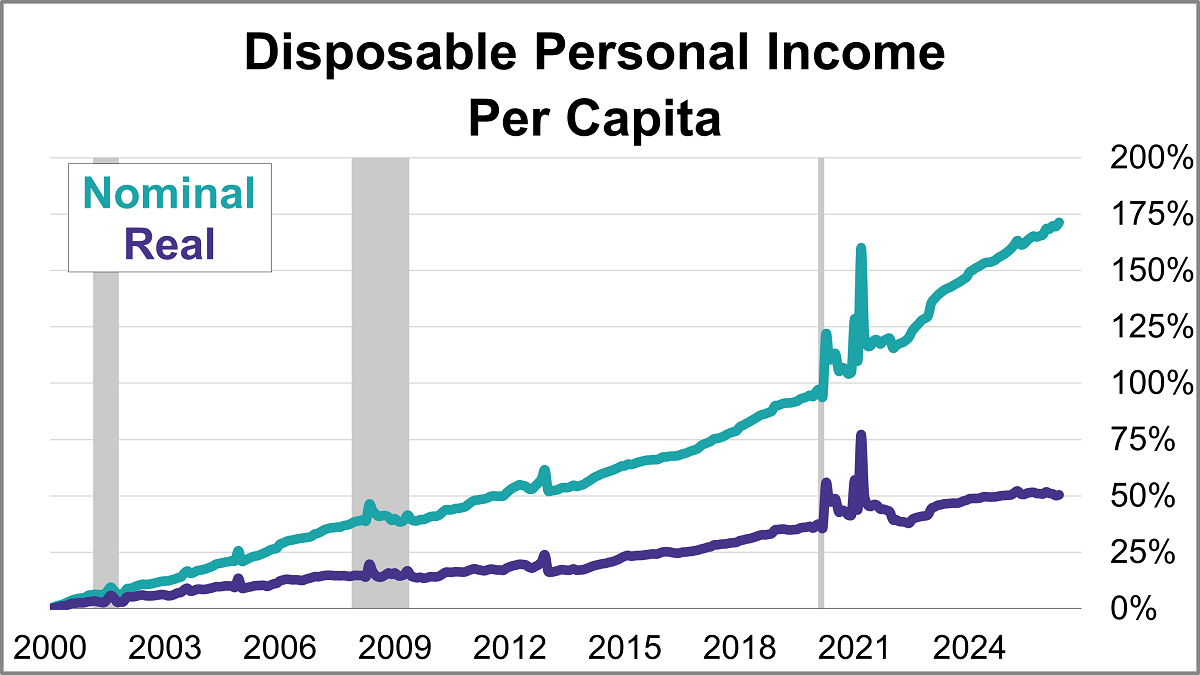 Real Disposable Income Per Capita Up 0.2% in May Thumbnail Chart