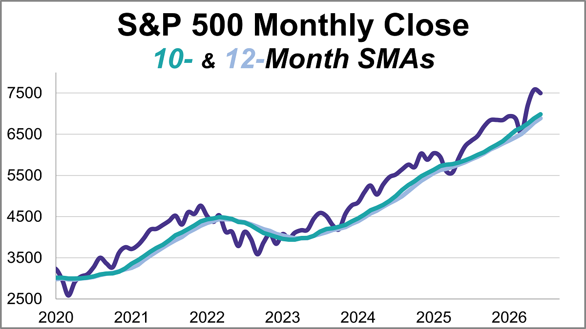 Moving Averages of the Ivy Portfolio and S&P 500: June 2026 Thumbnail Chart