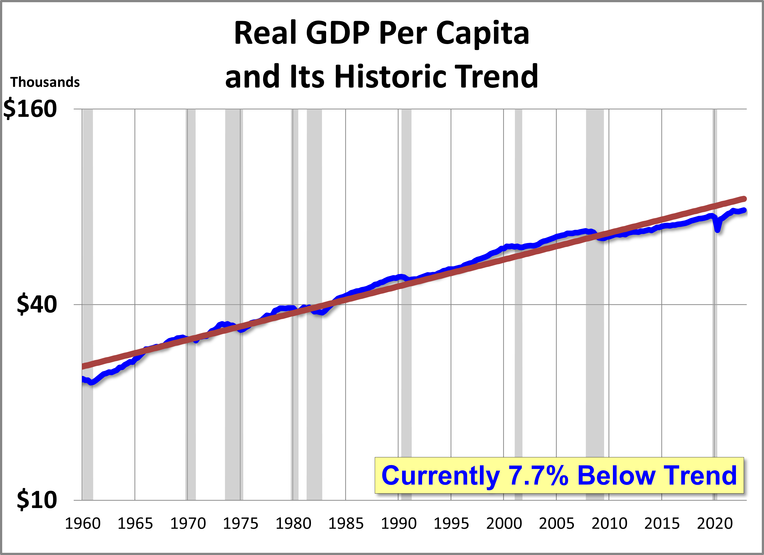 Q4 Real GDP Per Capita At 2 1 Versus Q4 Real GDP At 2 7 Dshort q4-real-gdp-per-capita-at-2-1-versus-q4-real-gdp-at-2-7-dshort
