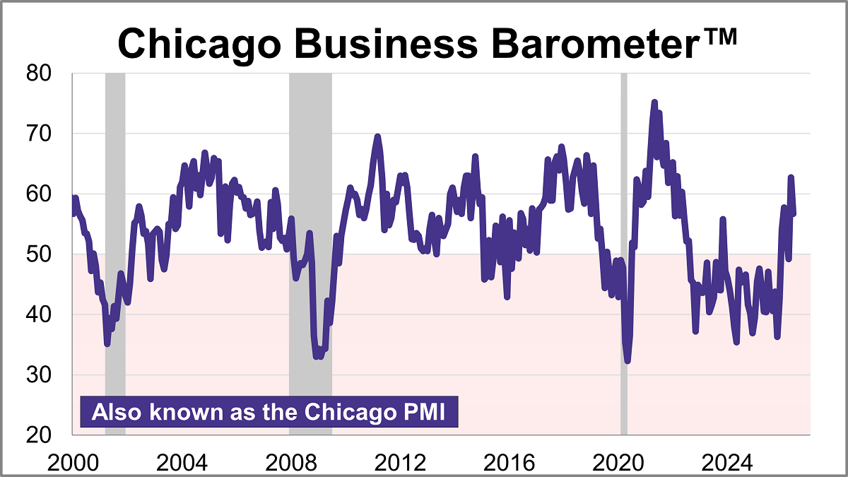 Chicago PMI Cools in June but Maintains Expansion Thumbnail Chart