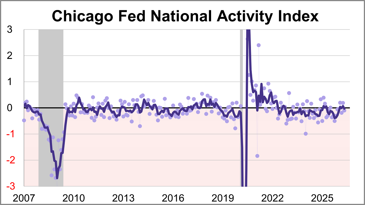 Chicago Fed National Activity Index: Economic Growth Decreased in May Thumbnail Chart