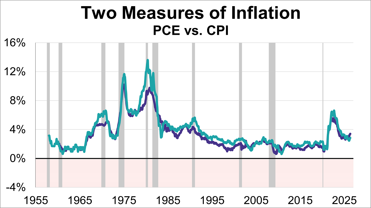Two Measures of Inflation: May 2026 Thumbnail Chart