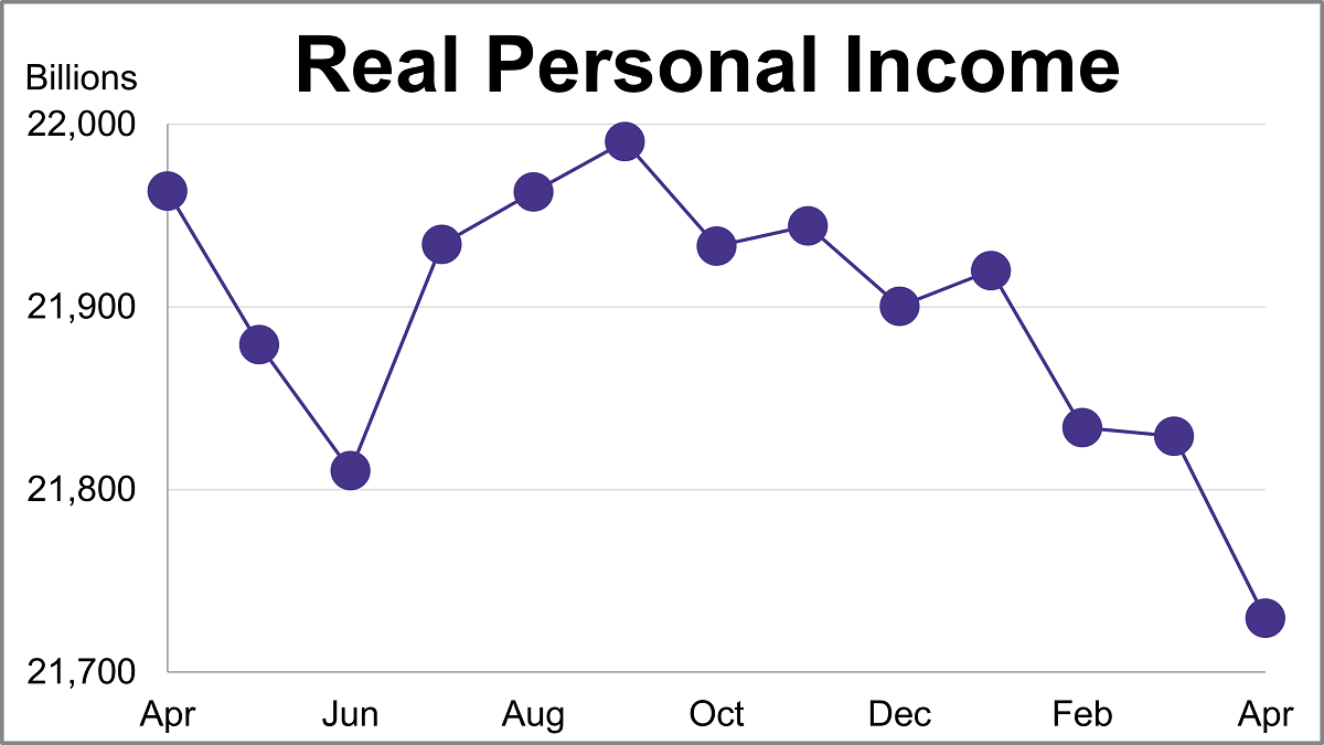 The Big Four Recession Indicators: Real Personal Income Thumbnail Chart