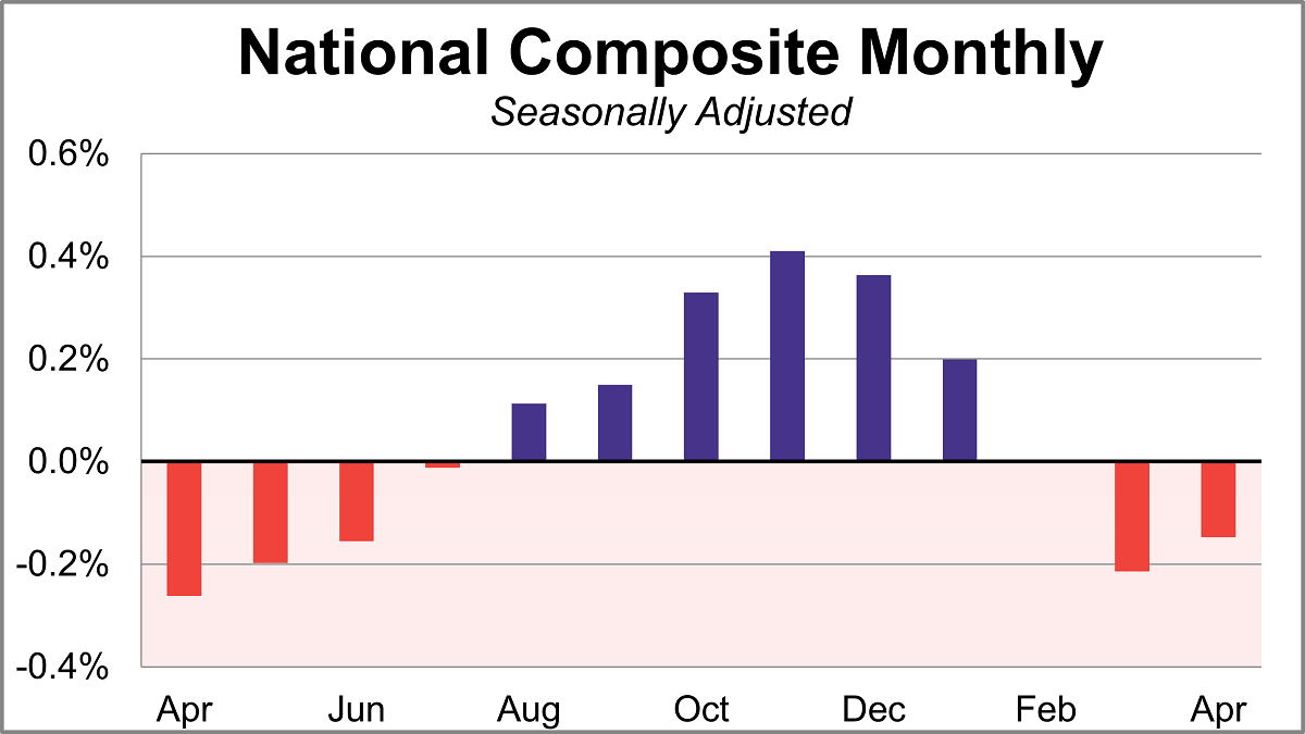 S&P Cotality Case-Shiller Index: Home Price Growth Remains Constrained Thumbnail Chart