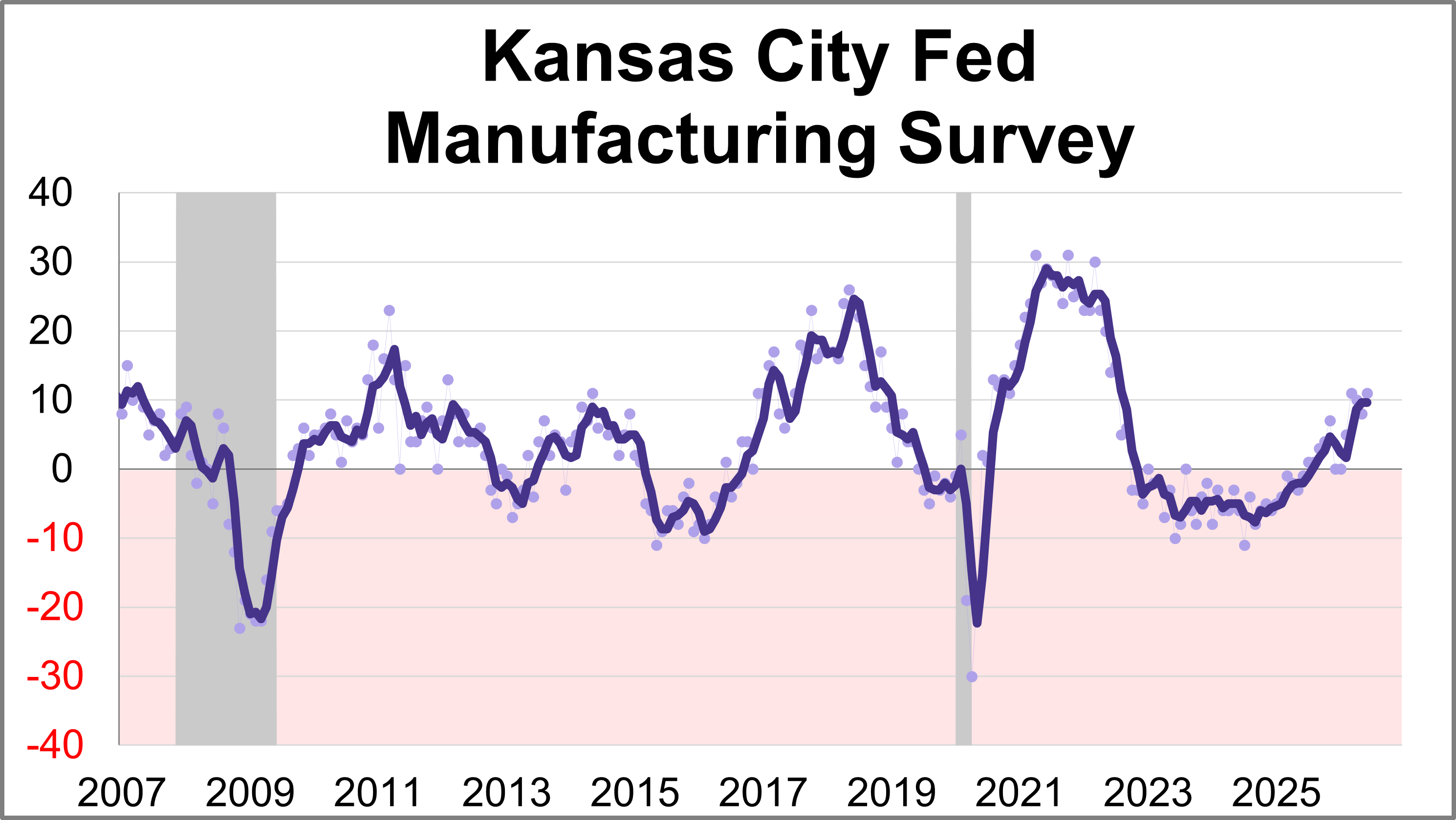 Kansas City Fed Manufacturing Index: Activity Continued to Increase in May Thumbnail Chart