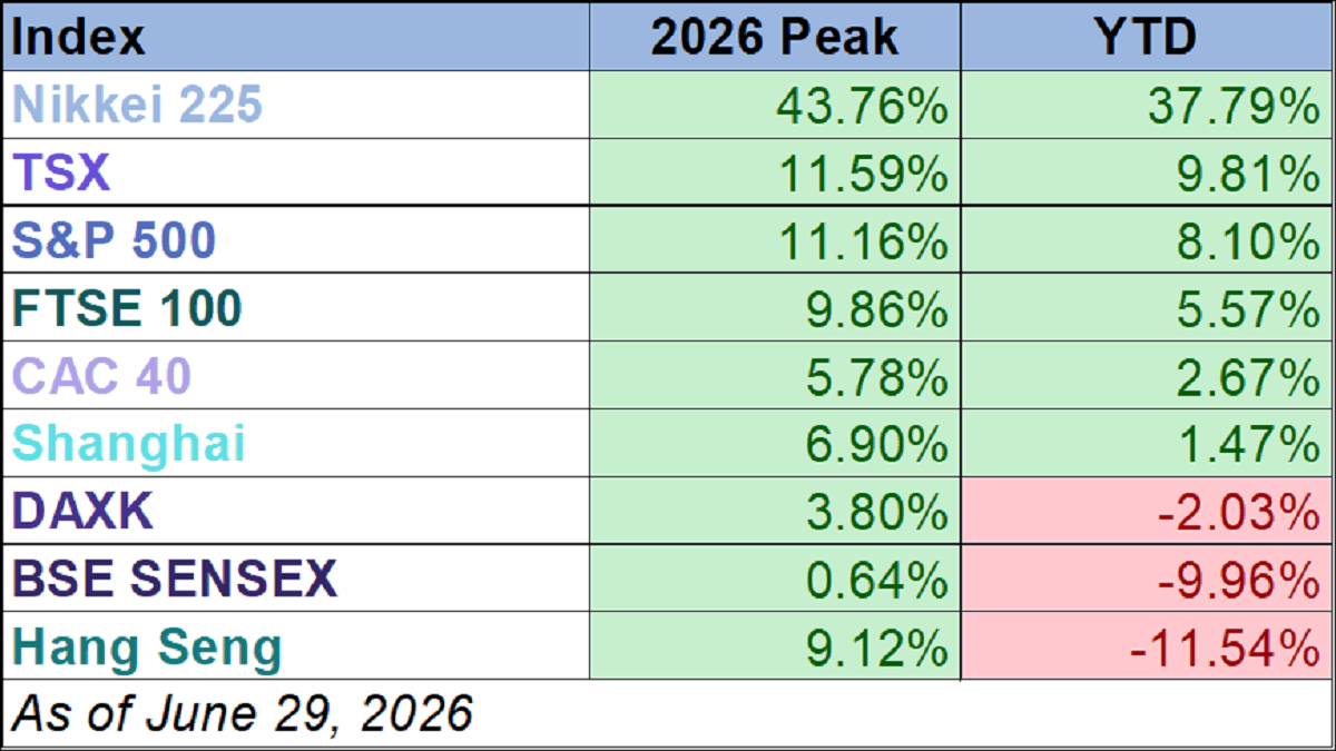 World Markets Watchlist: June 29, 2026 Thumbnail Chart