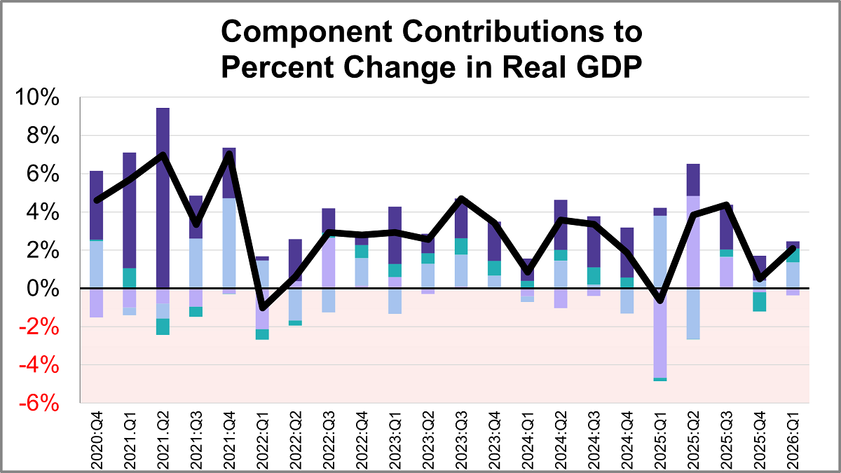 An Inside Look at the Q1 2026 GDP Third Estimate Thumbnail Chart