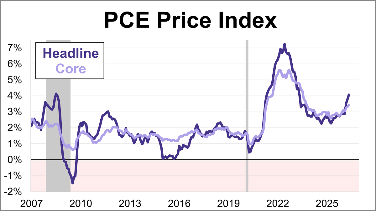 Core PCE Inflation at 3.4% in May, Highest Level Since 2023 Thumbnail Chart