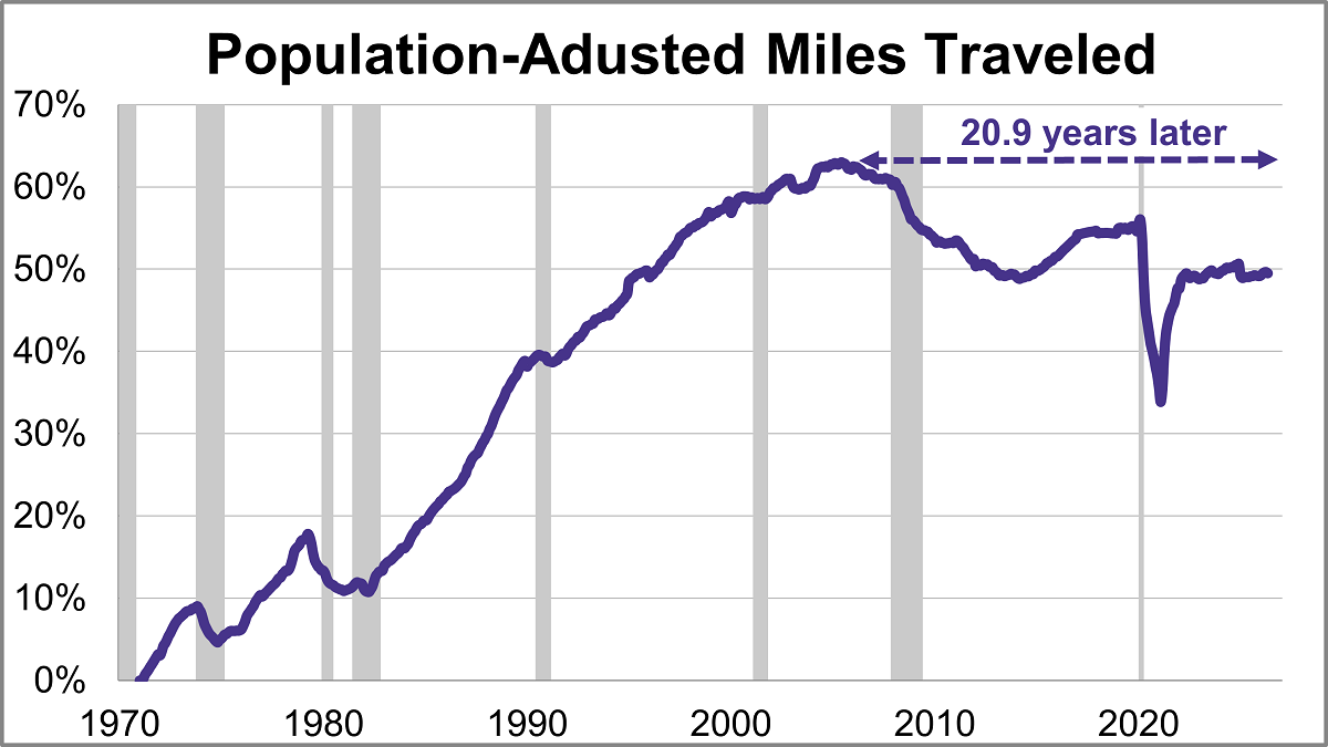 America's Driving Habits: May 2026 Thumbnail Chart