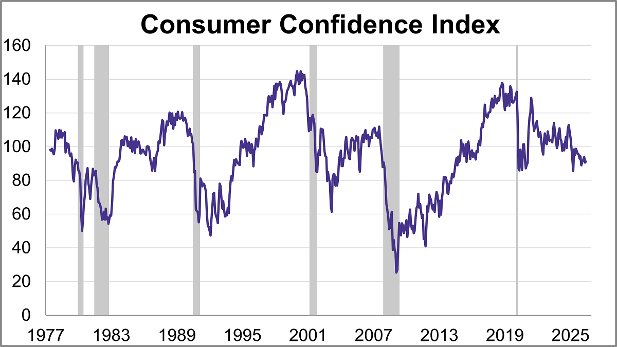 Consumer Confidence Inched Down in June Thumbnail Chart