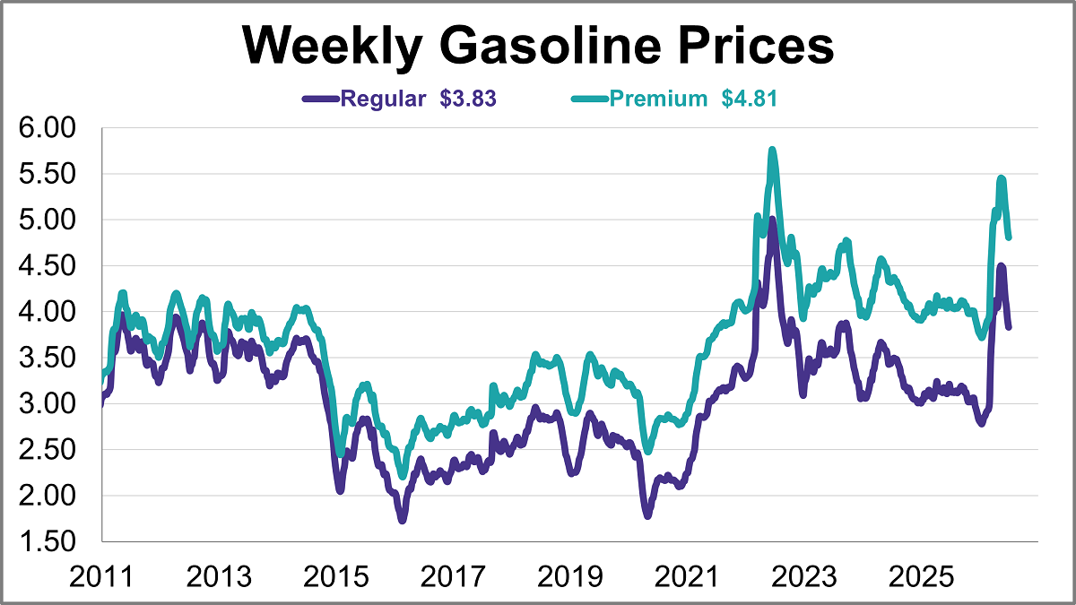 Gasoline Prices Fall to 3.5-Month Low Thumbnail Chart