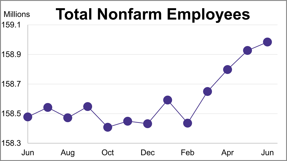 The Big Four Recession Indicators: Employment Thumbnail Chart