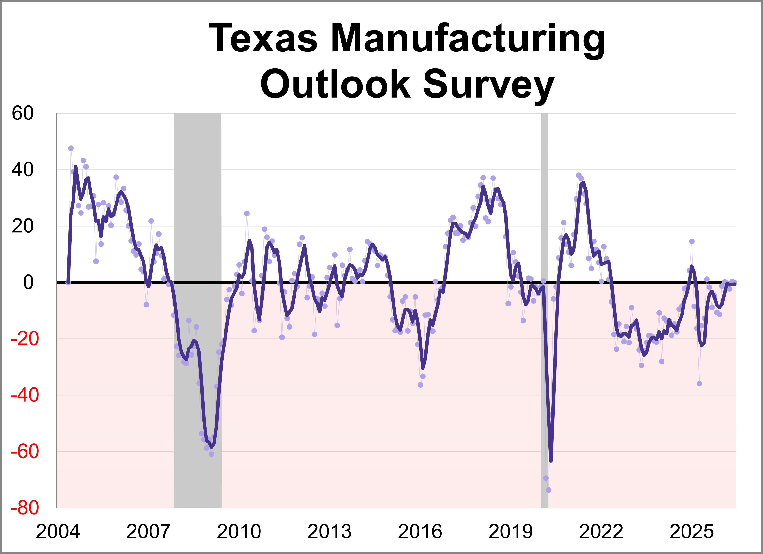 Dallas Fed Manufacturing: Stable Business Conditions in June Thumbnail Chart