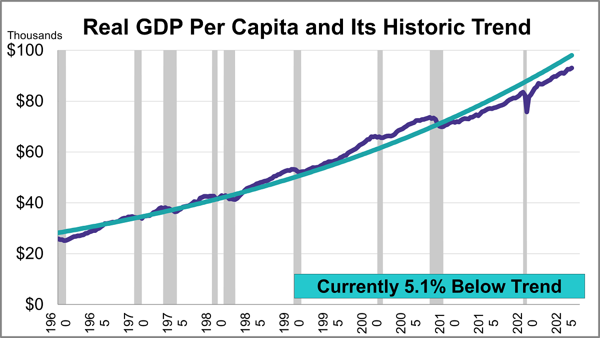 GDP Per Capita: Q1 2026 Third Estimate Thumbnail Chart