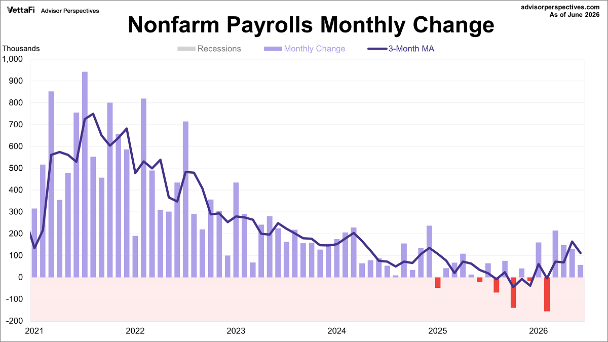 Employment Report: 57K Jobs Added in June, Lower Than Expected Thumbnail Chart