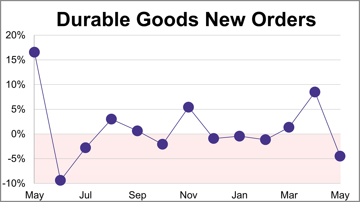 Durable Goods Orders Sink 4.5% in May, Less Than Expected Thumbnail Chart