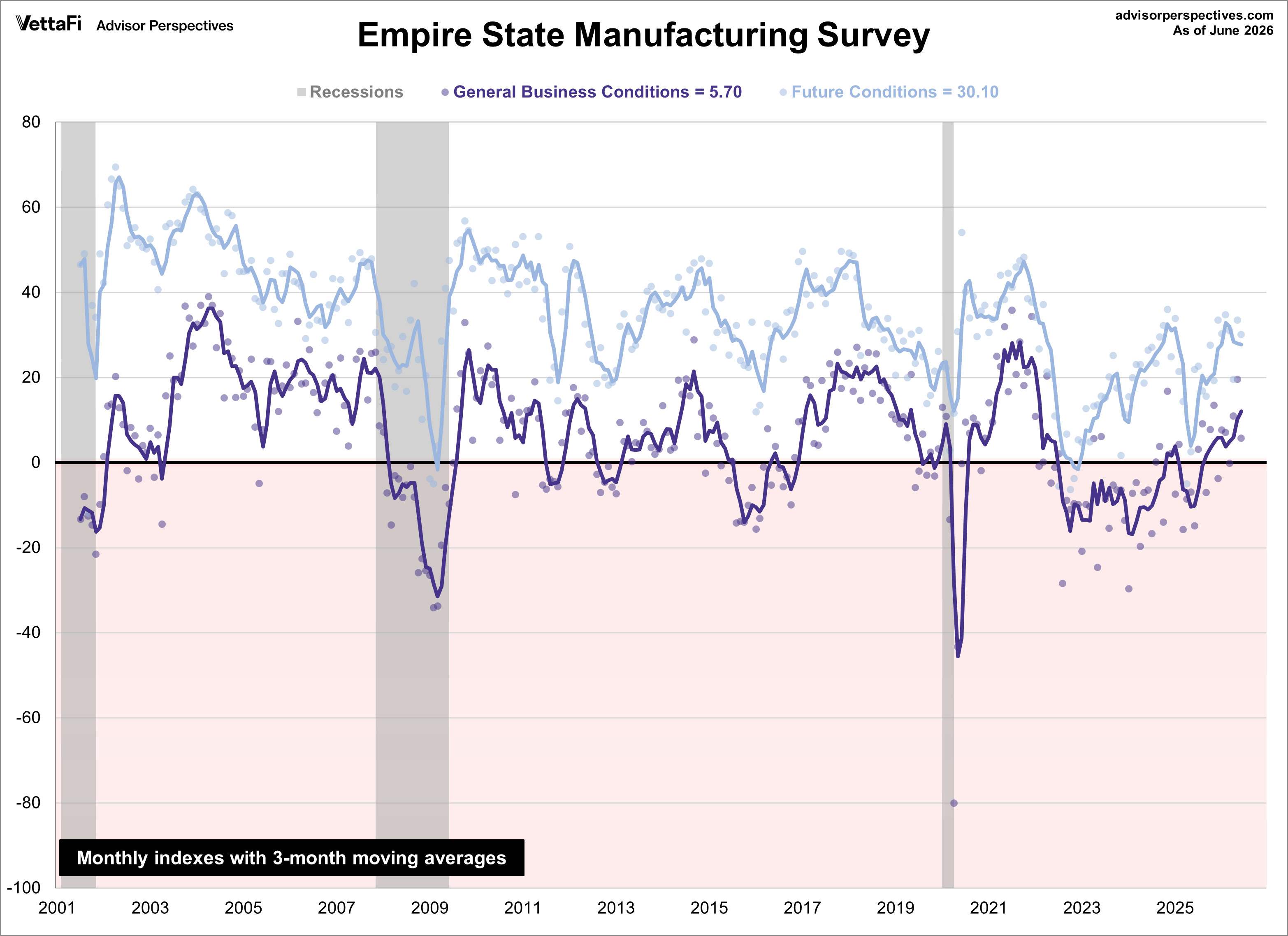 Empire State Manufacturing Future Outlook