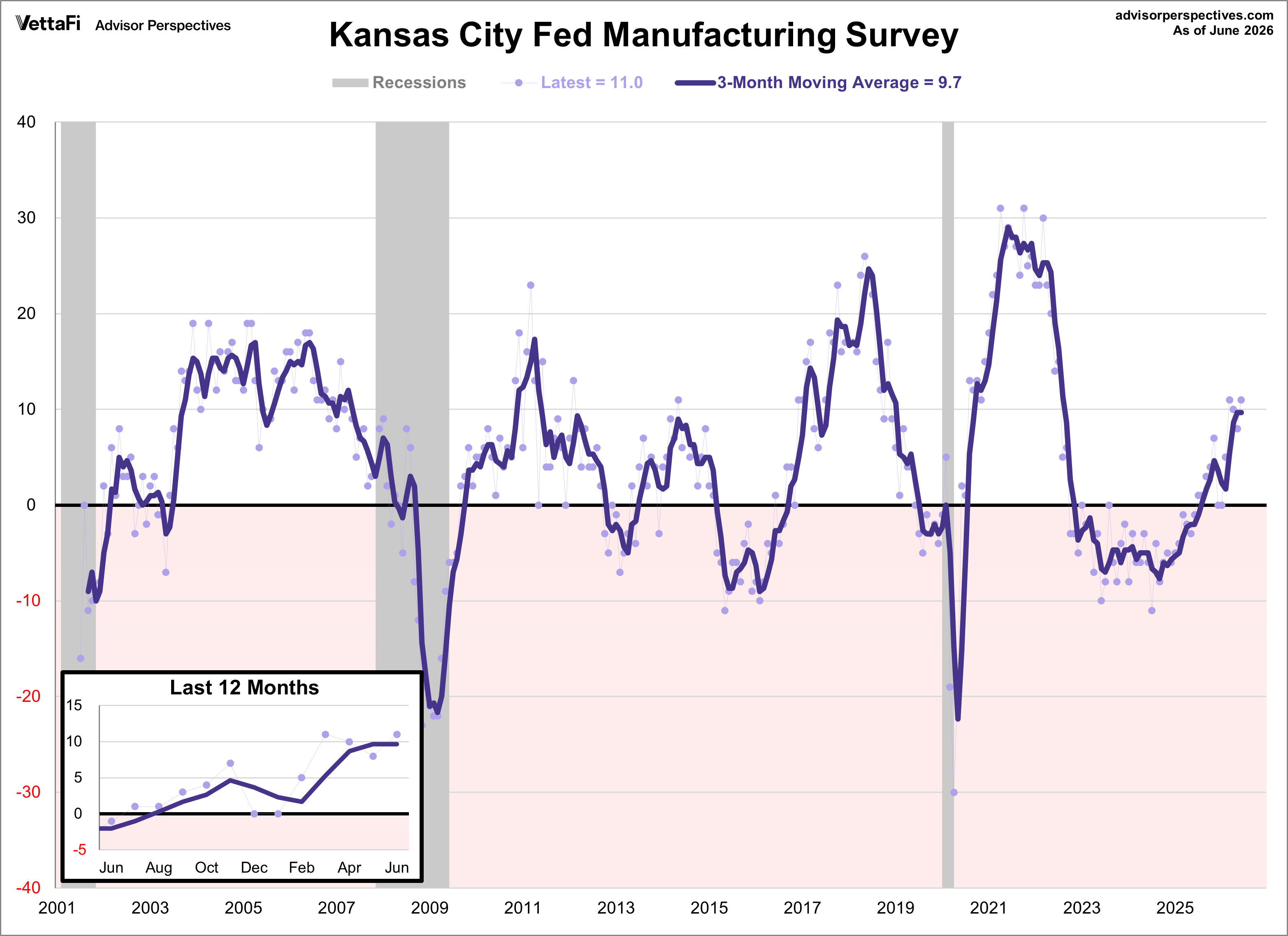 Kansas City Manufacturing Composite Index