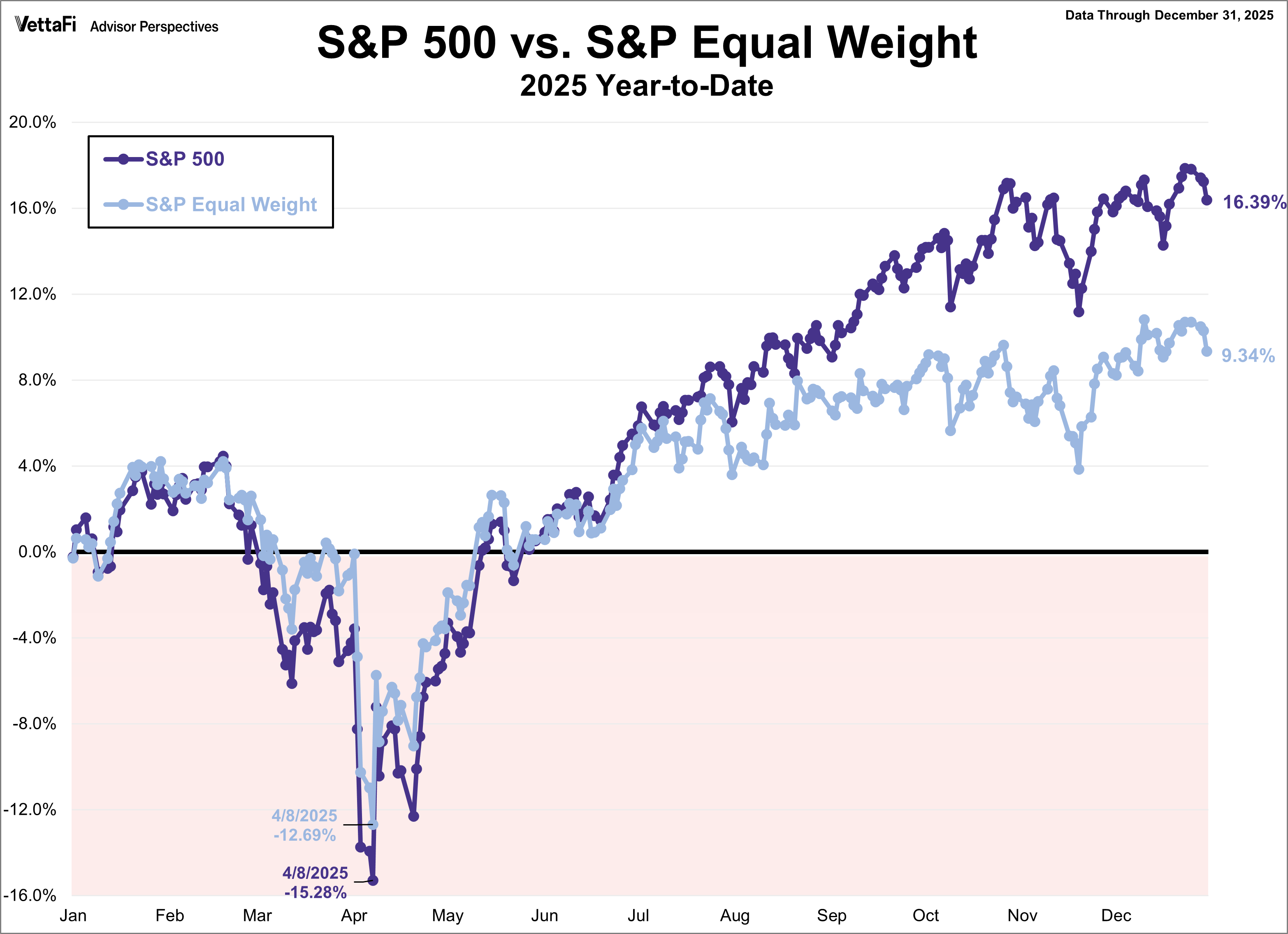 S&P 500 Snapshot
