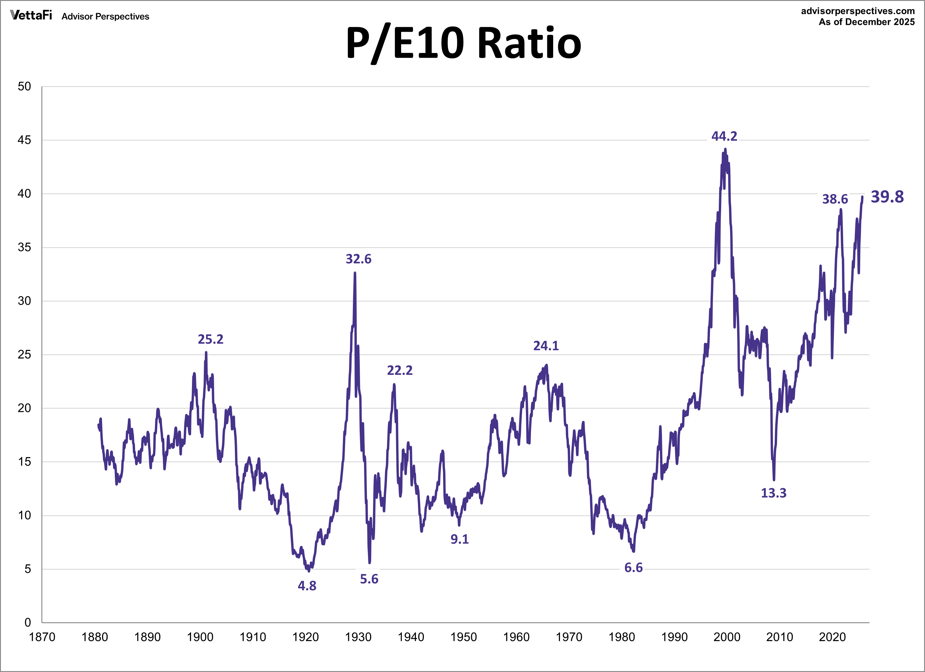 P/E 10 Market Valuation