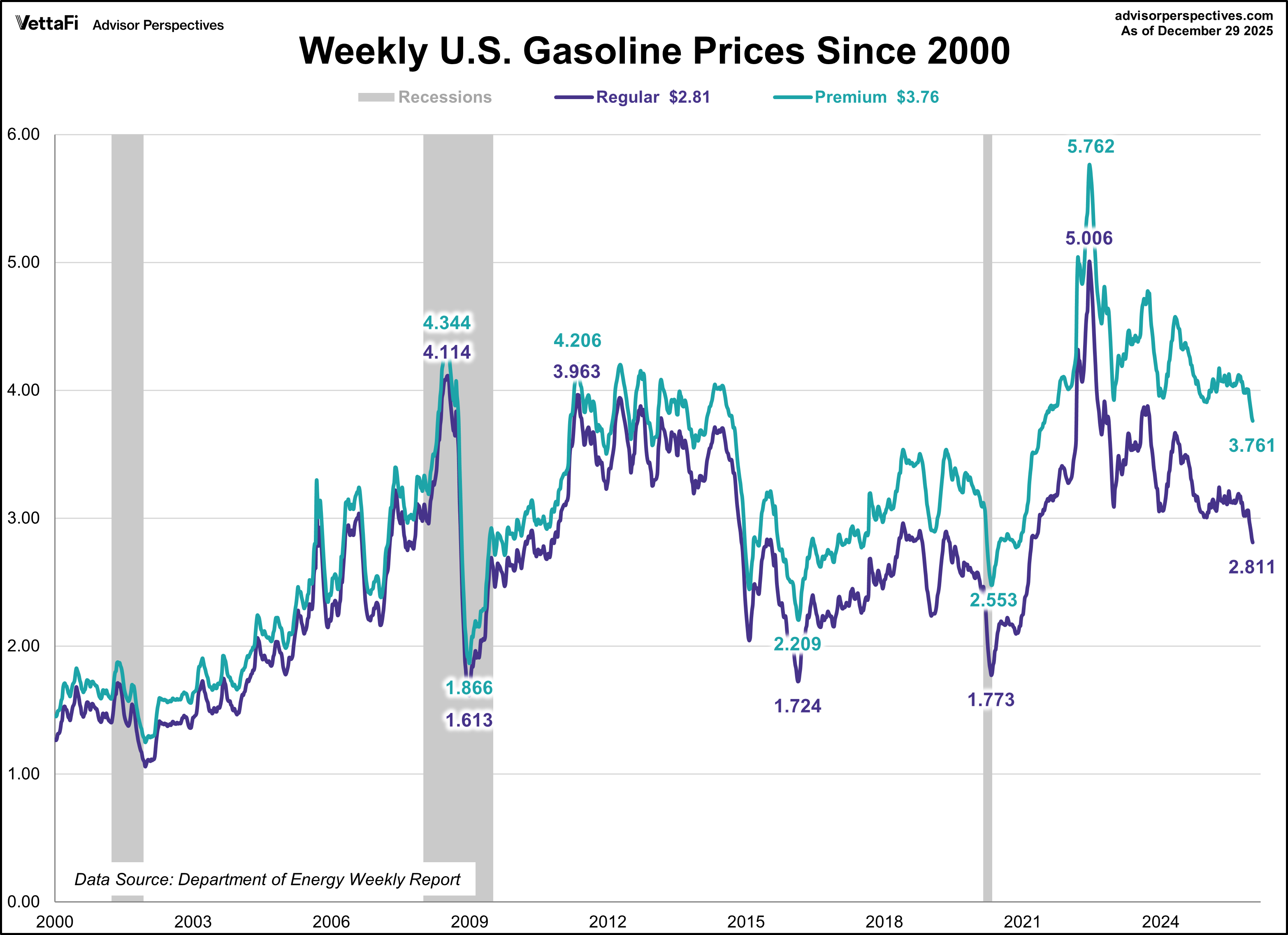 Weekly Gasoline Prices