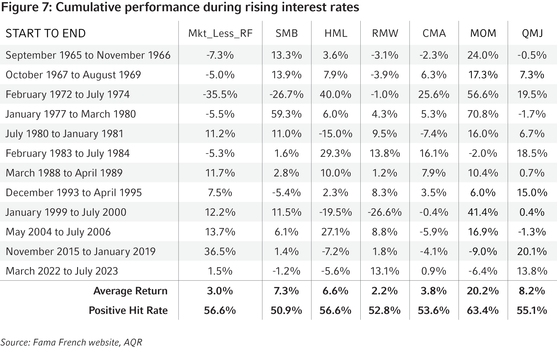 Cumulative Performance During Rising Interest Rates