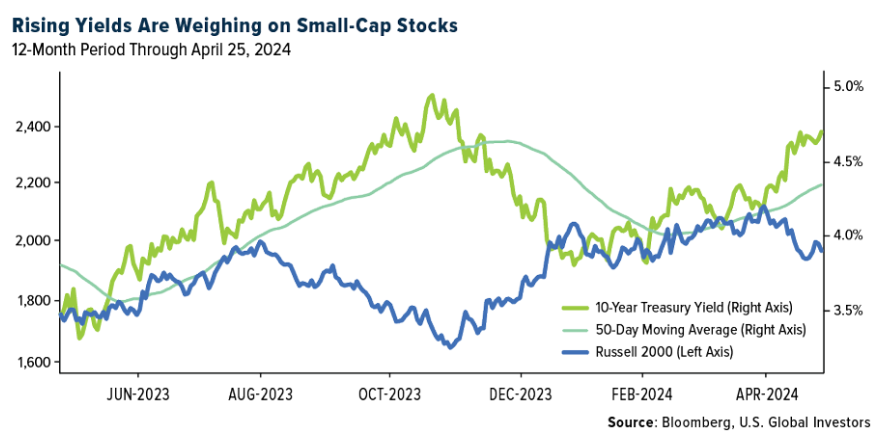 rising yields