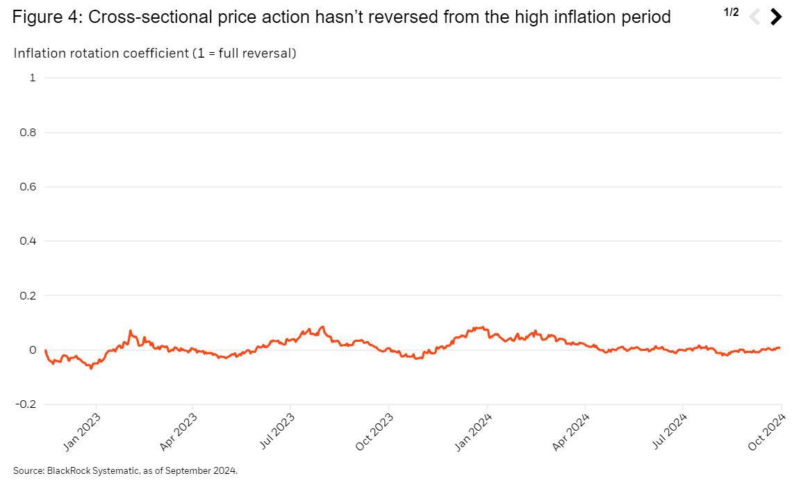 Inflation rotation coefficient