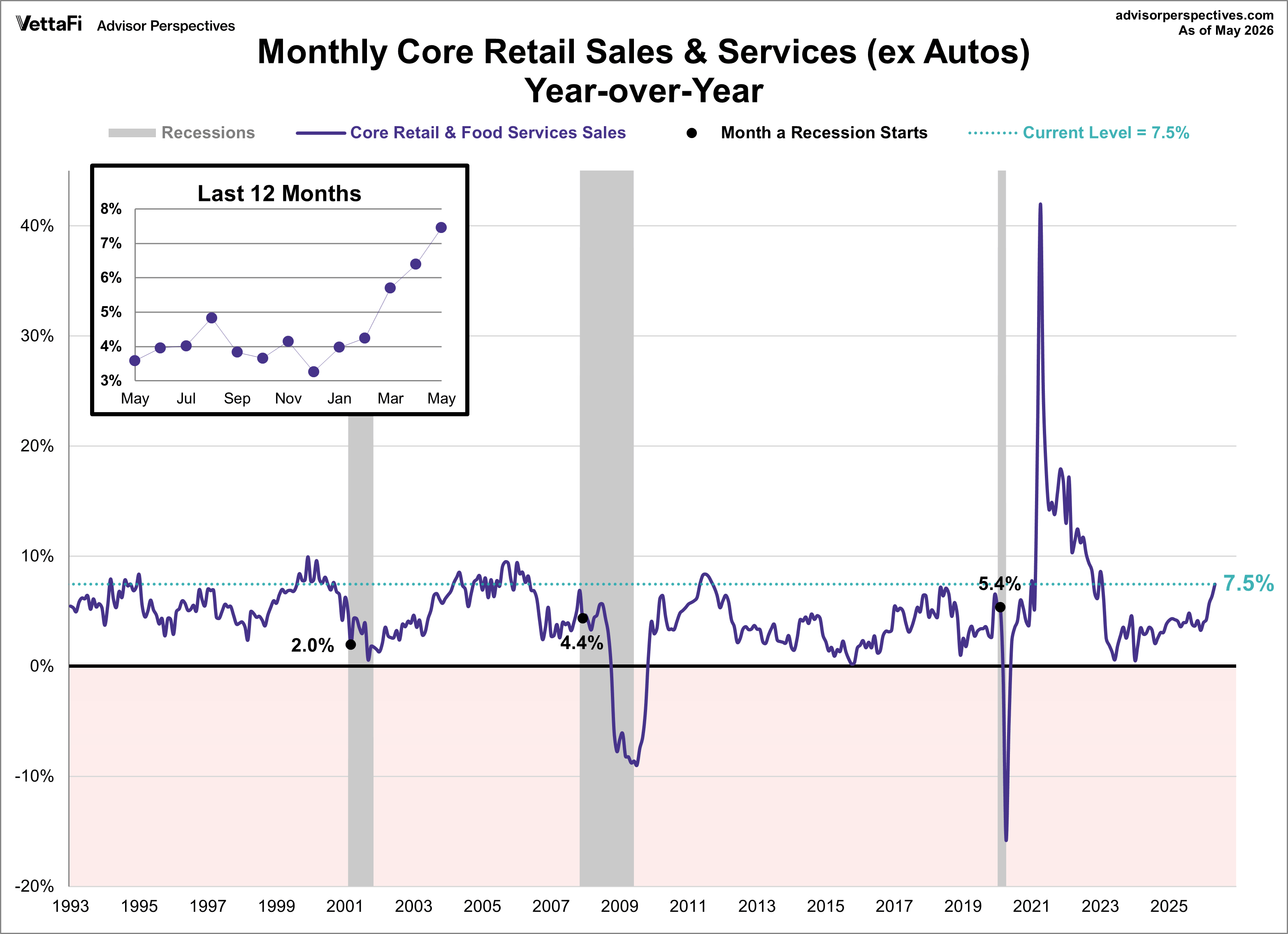 Core Retail Sales year over year