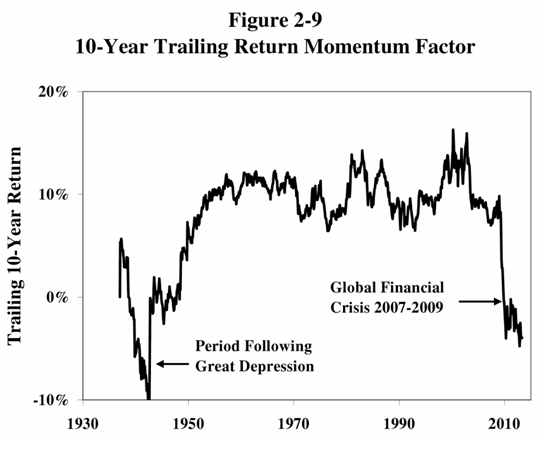 10-Year Trailing Return Momentum Factor