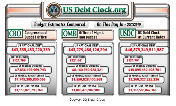 budget estimates