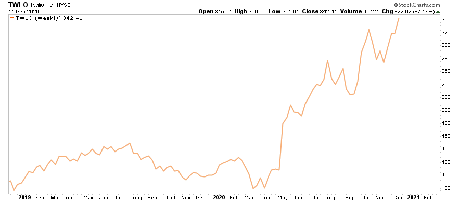 Market Mania 1999, Shades Of 1999 As “Market Mania” Returns In 2020