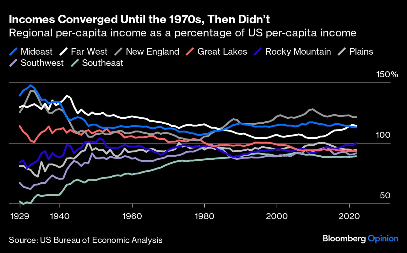 Incomes Coveraged Until the 1970s, Then Didn't