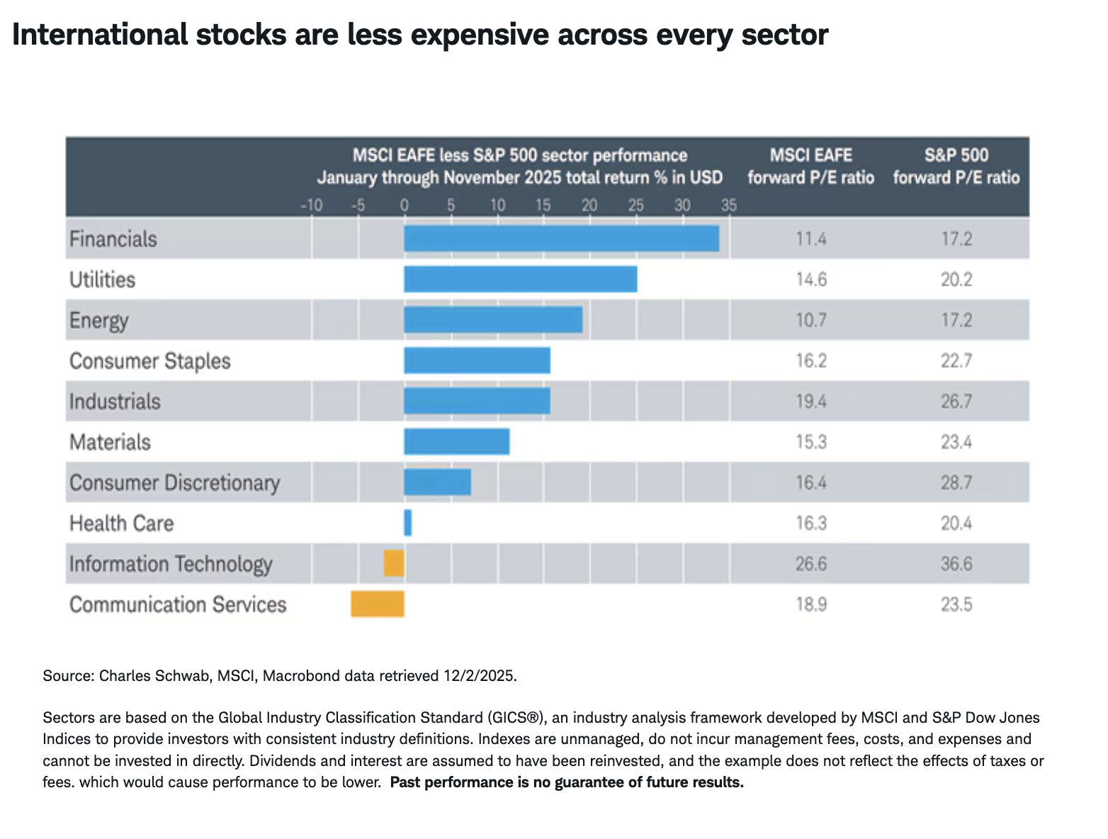 International stocks are less expensive across every sector