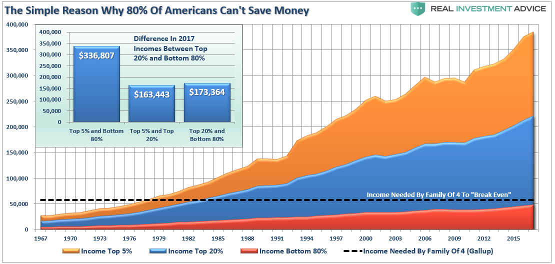 "savings mirage" save economy, #MacroView: “Savings Mirage” Won’t Save The Economy