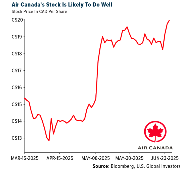 Air Canada Stock graph