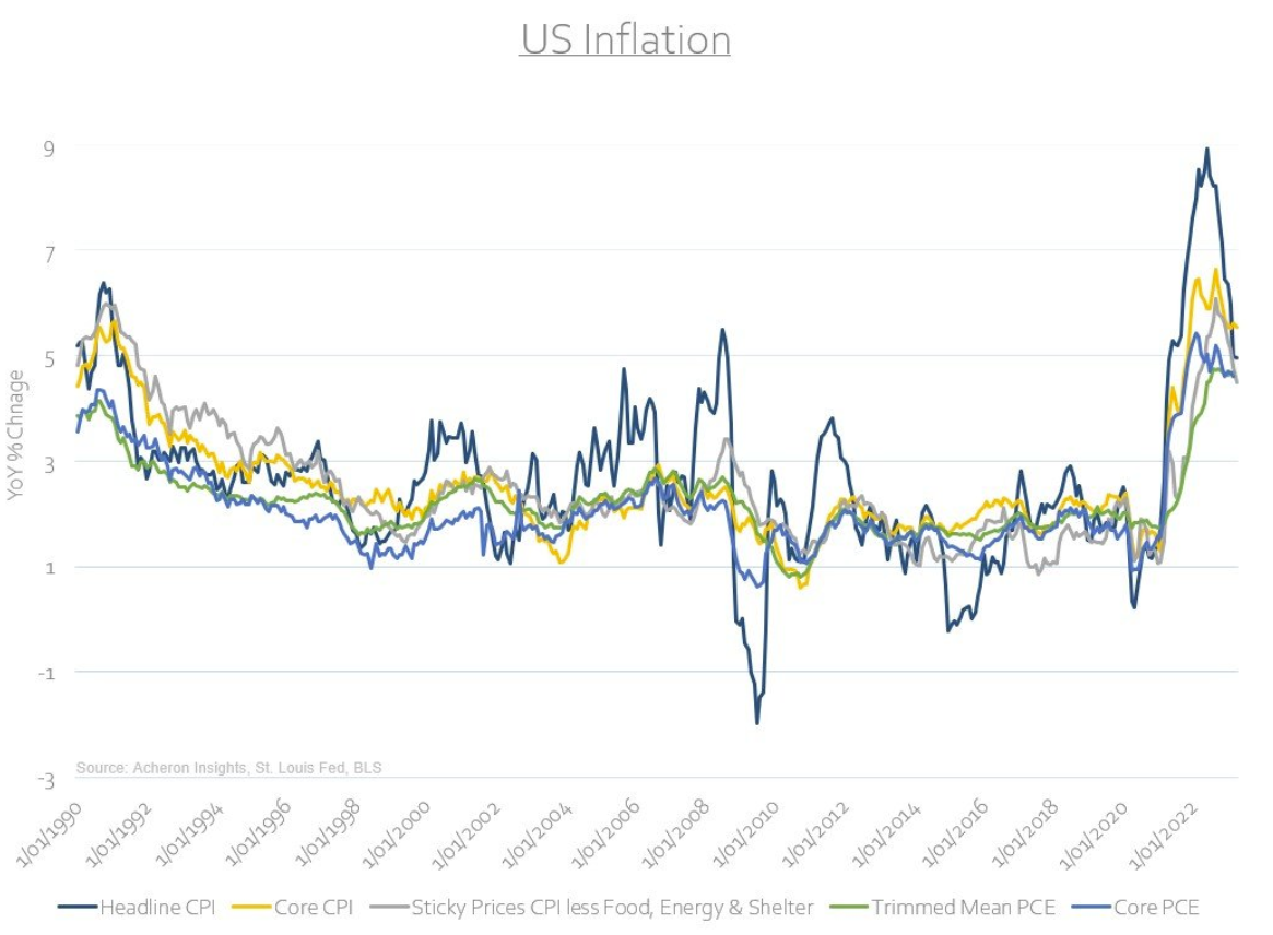 US inflation
