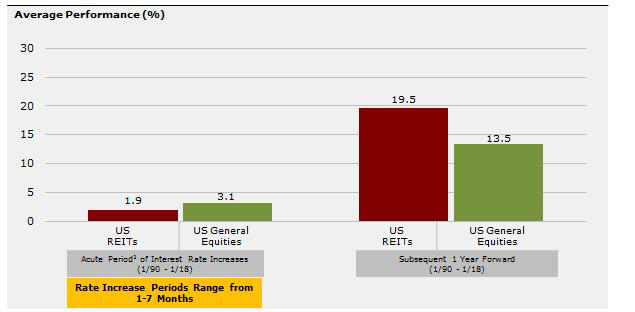 REITs have bounced back after past rate increases