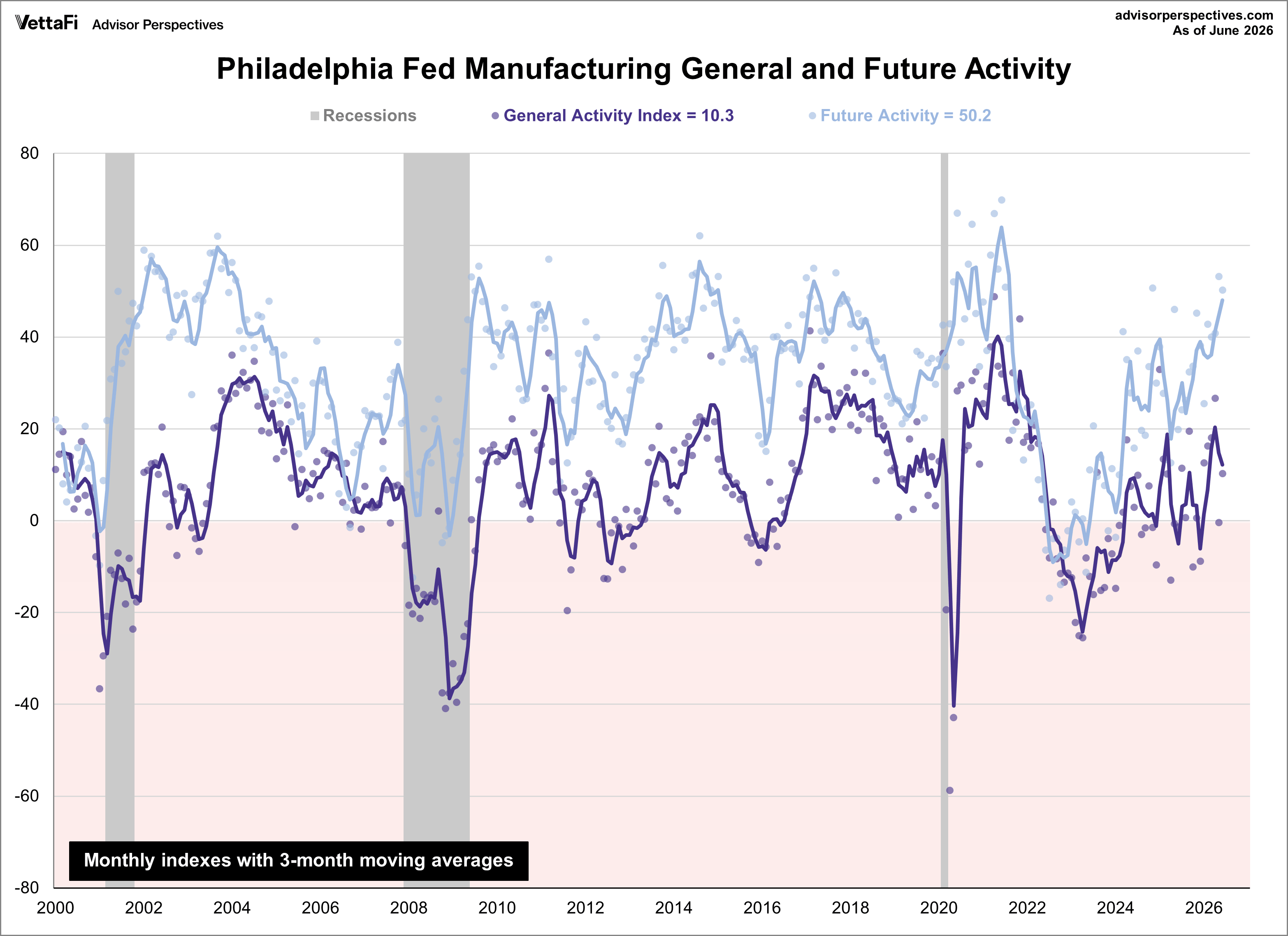 Philadelphia Fed Manufacturing Index and Future Index