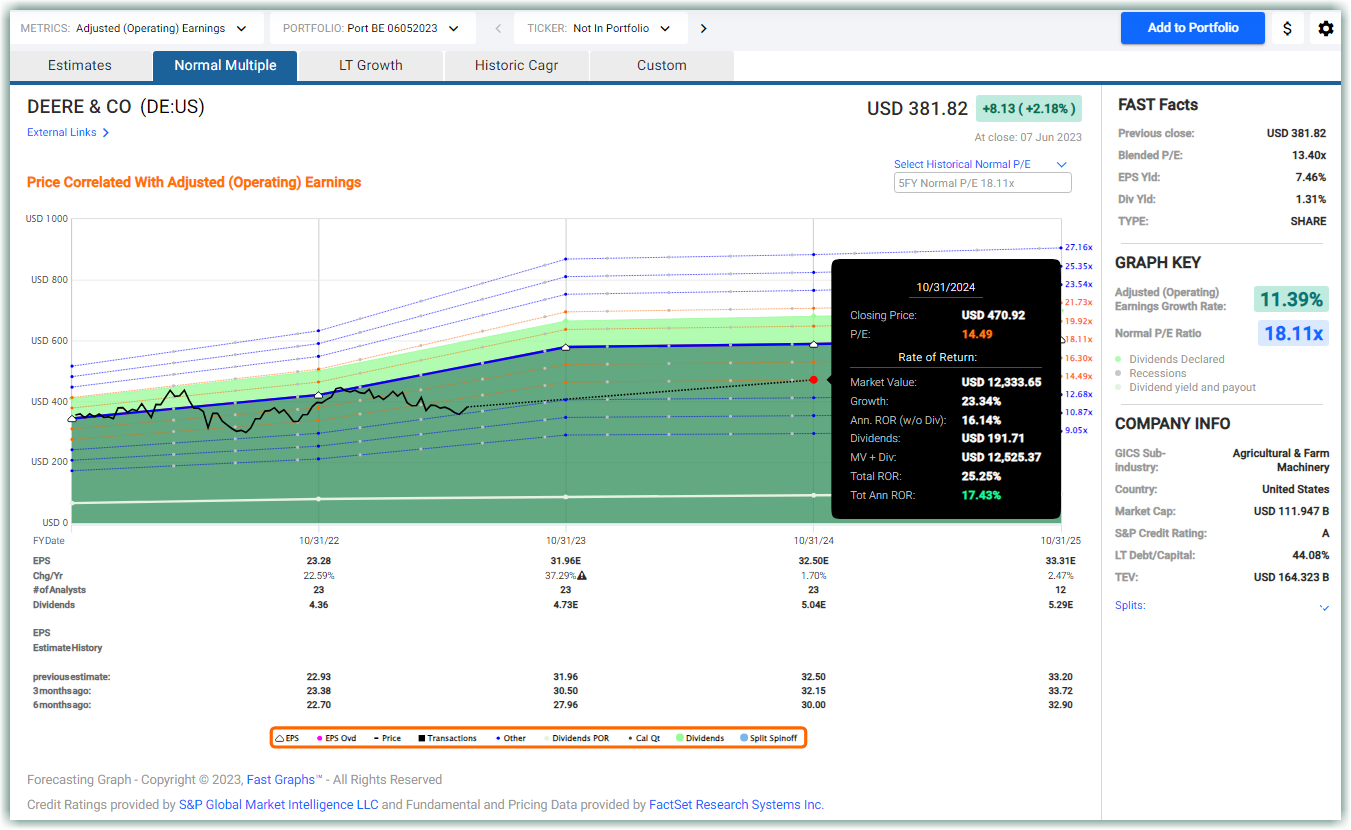 Normal pe forecasting