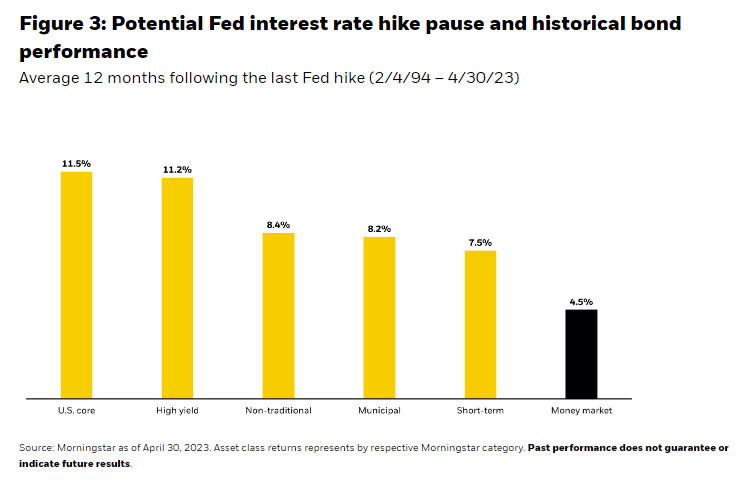 Potential Fed interest rate hike pause and historical bond performance