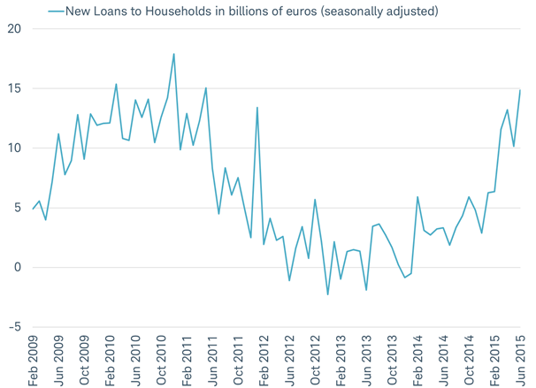 Borrowing is on the rebound in Europe