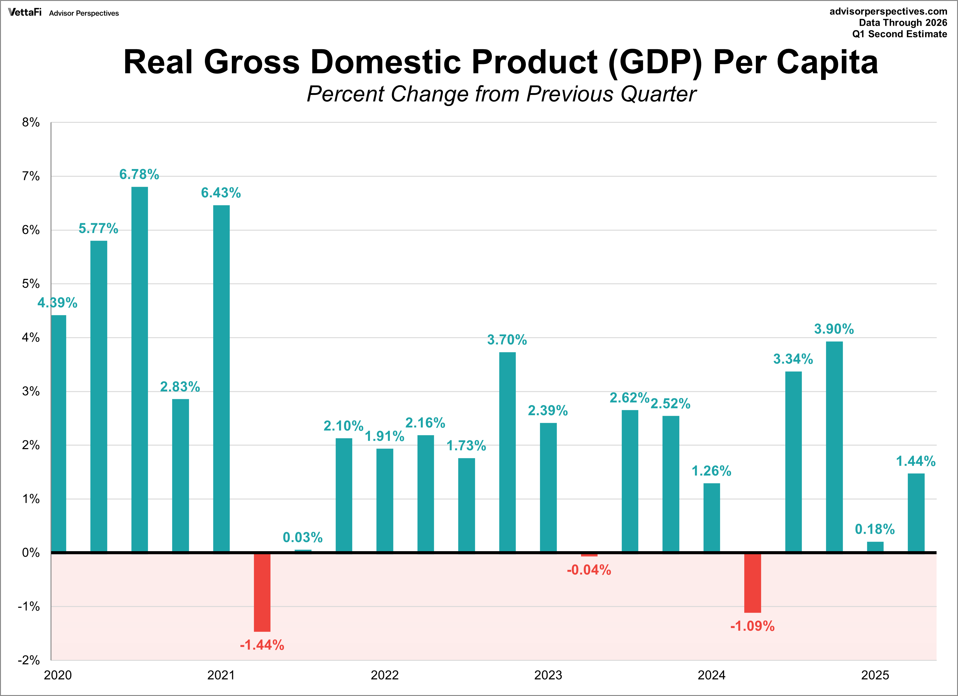 Quarterly GDP per capita since 2007
