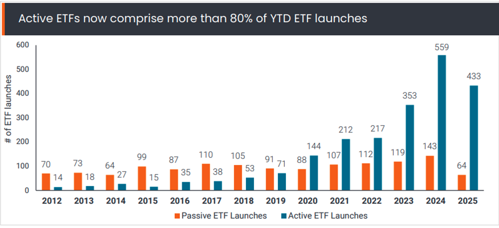 active ETFs now comprise