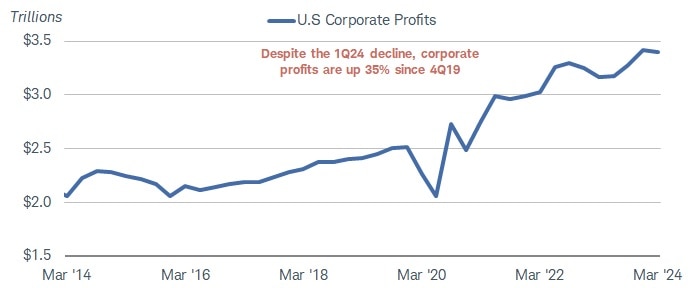 Chart shows U.S. corporate profits dating back to March 2014. Despite the decline in the first quarter of 2024, corporate profits are up 35% since the fourth quarter of 2019.