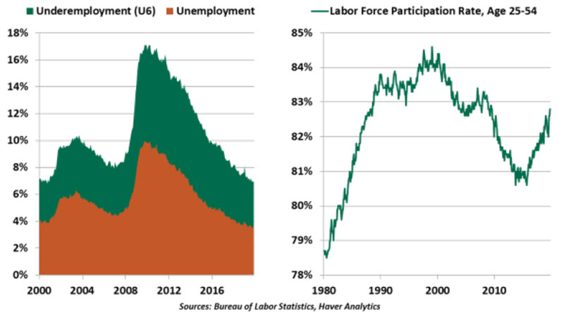 Weekly Economic Commentary - 12/06/19 - Chart 3