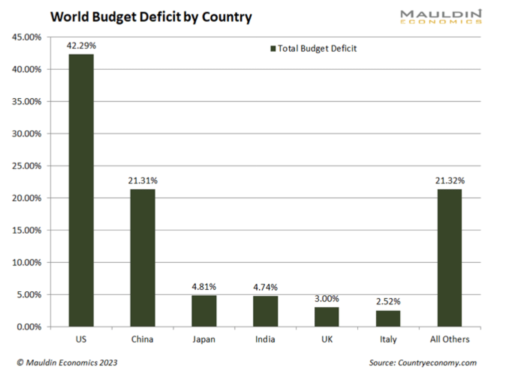 budget deficit