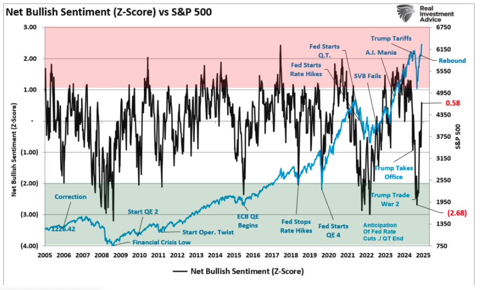 Net Bullish graph