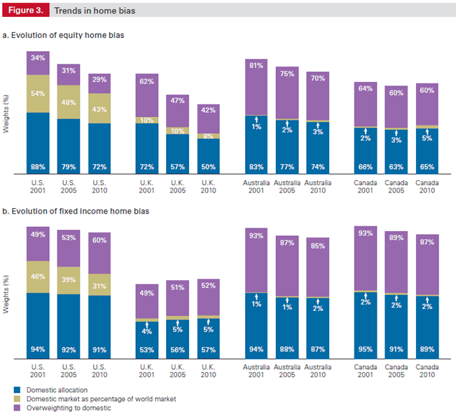 Trends in Home Bias