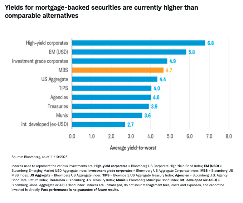 Yields for mortgage-backed securities are currently higher than comparable alternatives
